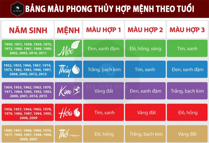 Bảng màu phong thủy hợp mệnh theo tuổi