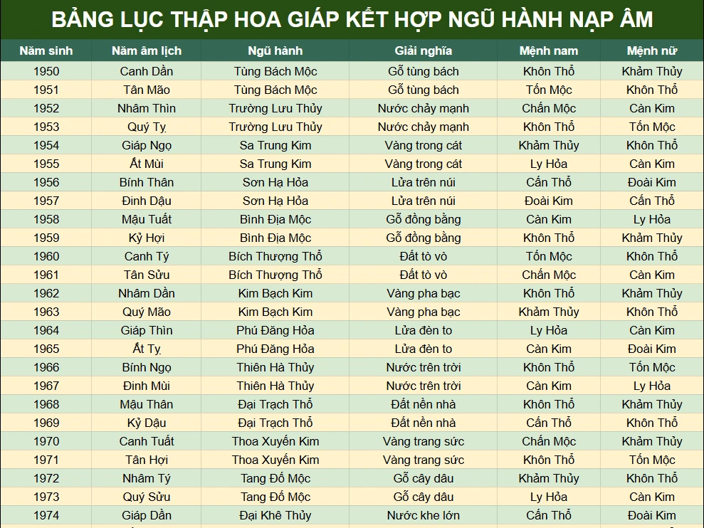 Lục Thập Hoa Giáp là gì? Bảng Tra 60 hoa giáp Chính Xác Bảng lục thập hoa giáp