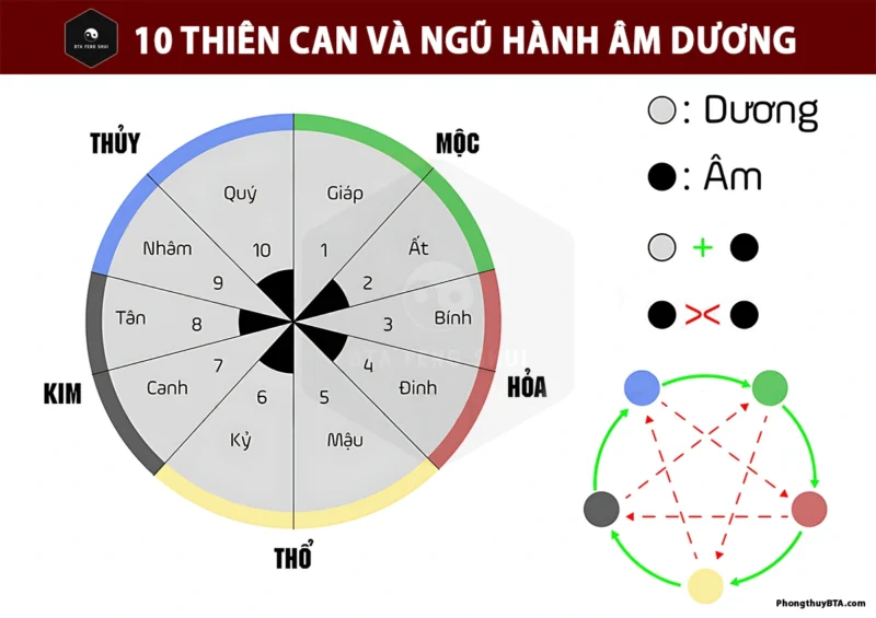 Ý nghĩa 10 Thiên Can