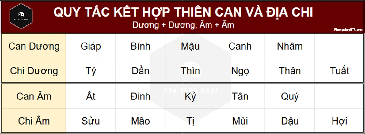 Quy tắc kết hợp Can Chi