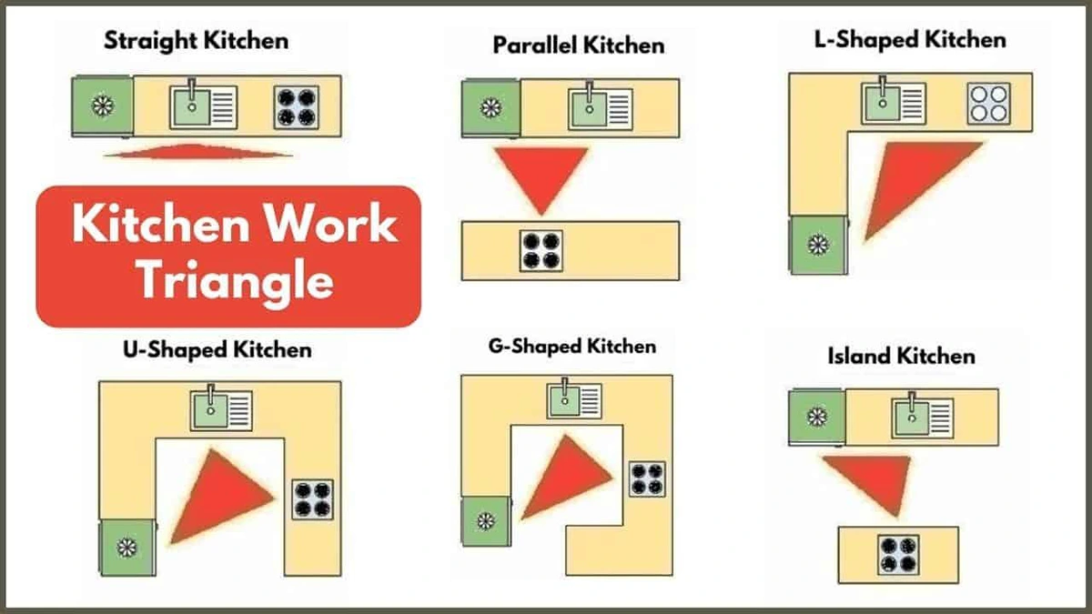 The Kitchen Triangle: Sink, Stove, and Refrigerator
