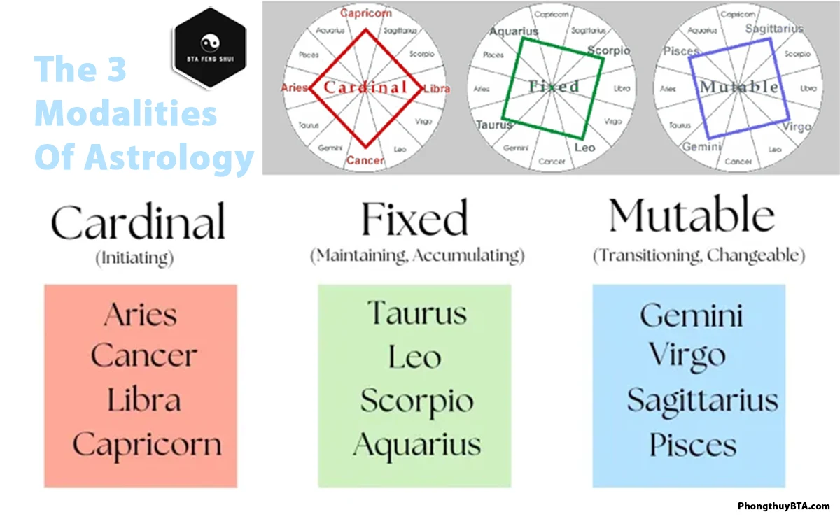 The Three Modalities: Cardinal, Fixed, Mutable